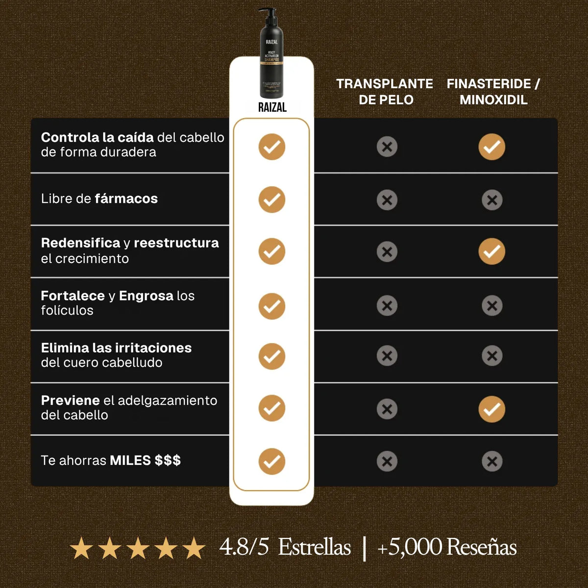 RAIZAL™ - Shampoo Activador de Raices Capilares