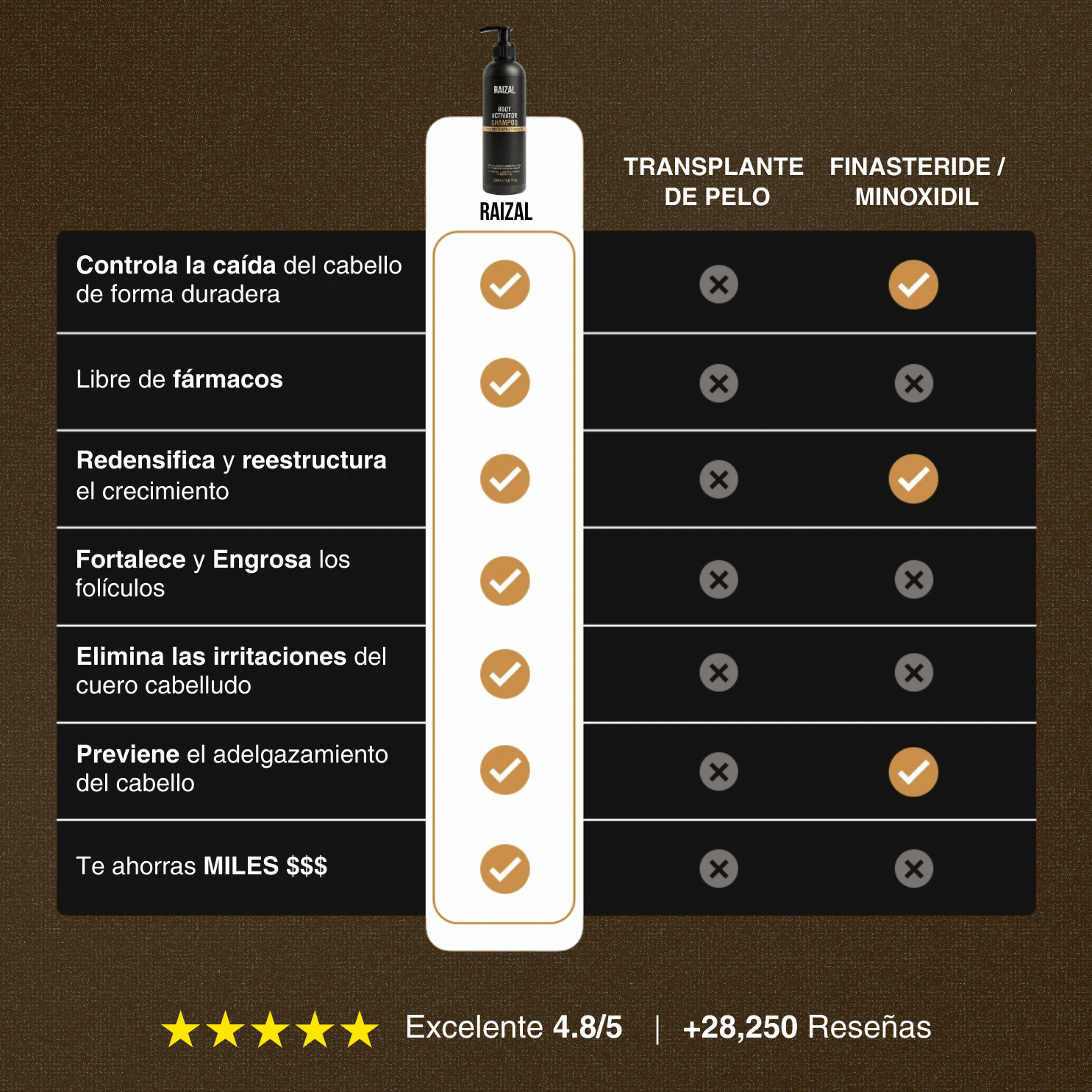 RAIZAL™ - Shampoo Activador de Raices Capilares