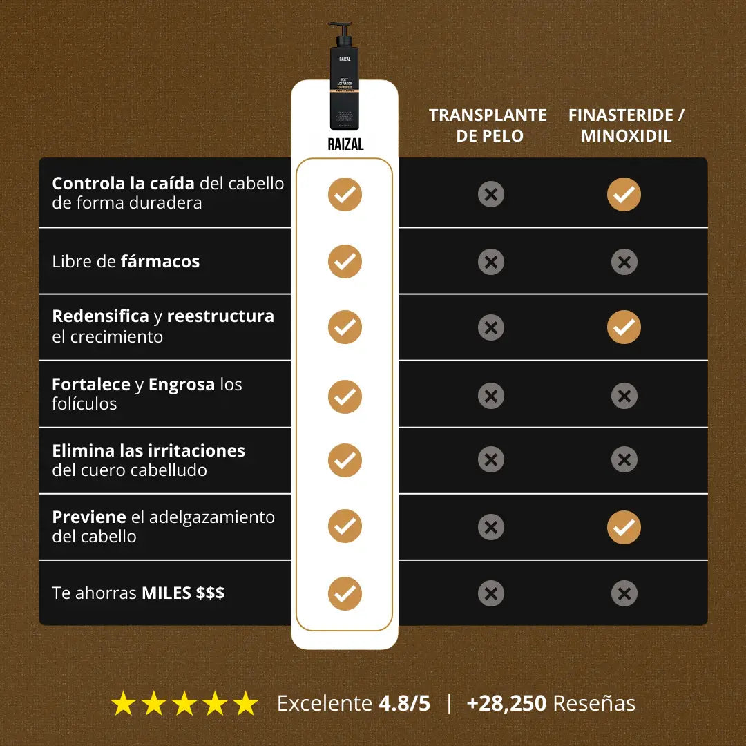 RAIZAL™ - Shampoo Activador de Raices Capilares